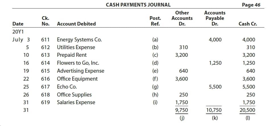 CASH PAYMENTS JOURNAL
Page 46
Other
Accounts
Ck.
Post.
Accounts
Dr.
Payable
Dr.
Date
No. Account Debited
Ref.
Cash Cr.
20Υ1
(a)
July 3
Energy Systems Co.
Utilities Expense
611
4,000
4,000
612
(b)
310
310
Prepaid Rent
(c)
10
613
3,200
3,200
Flowers to Go, Inc.
614
(d)
16
1,250
1,250
Advertising Expense
Office Equipment
(e)
640
19
615
640
(f)
22
616
3,600
3,600
Echo Co.
(g)
5,500
25
617
5,500
Office Supplies
Salaries Expense
(h)
250
250
26
618
(i)
1,750
31
619
1,750
20,500
31
9,750
10,750
(j)
(k)
(1)
