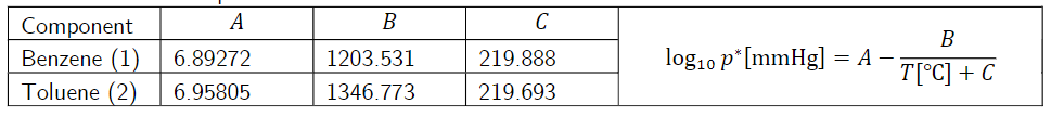 A
C
Component
Benzene (1)
Toluene (2)
B
6.89272
1203.531
219.888
log10 p*[mmHg] = A –
T[°C] + C
6.95805
1346.773
219.693
