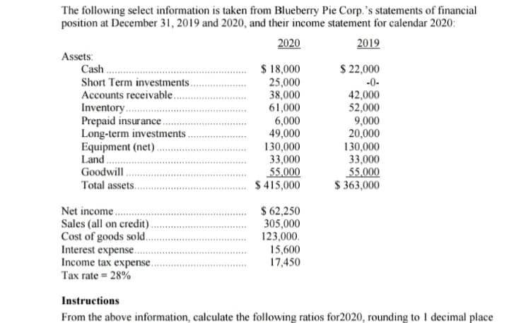 The following select information is taken from Blueberry Pie Corp.'s statements of financial
position at December 31, 2019 and 2020, and their income statement for calendar 2020:
2020
2019
Assets:
Cash
Short Term investments..
Accounts receivable...
Inventory..
Prepaid insurance.
Long-term investments .
Equipment (net)..
Land..
$ 18,000
25,000
38,000
61,000
6,000
49,000
130,000
33,000
55,000
$ 415,000
$ 22,000
-0-
42,000
52,000
9,000
20,000
130,000
33,000
55,000
$ 363,000
Goodwill.
Total assets.
$ 62,250
305,000
123,000.
15,600
17,450
Net income..
Sales (all on credit).
Cost of goods sol..
Interest expense..
Income tax expense.
Tax rate = 28%
Instructions
From the above information, calculate the following ratios for2020, rounding to 1 decimal place
