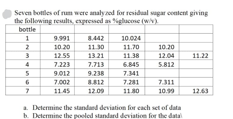 Seven bottles of rum were analy zed for residual sugar content giving
the following results, expressed as %glucose (w/v).
bottle
1
9.991
8.442
10.024
10.20
11.30
11.70
10.20
12.55
13.21
11.38
12.04
11.22
4
7.223
7.713
6.845
5.812
9.012
9.238
7.341
7.002
8.812
7.281
7.311
7
11.45
12.09
11.80
10.99
12.63
a. Determine the standard deviation for each set of data
b. Determine the pooled standard deviation for the data\
