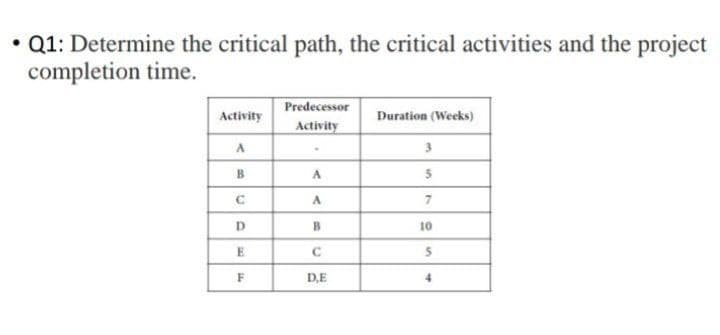 • Q1: Determine the critical path, the critical activities and the project
completion time.
Predecessor
Activity
Duration (Weeks)
Activity
3
A
5
A
D.
B.
10
E
F
D,E
4

