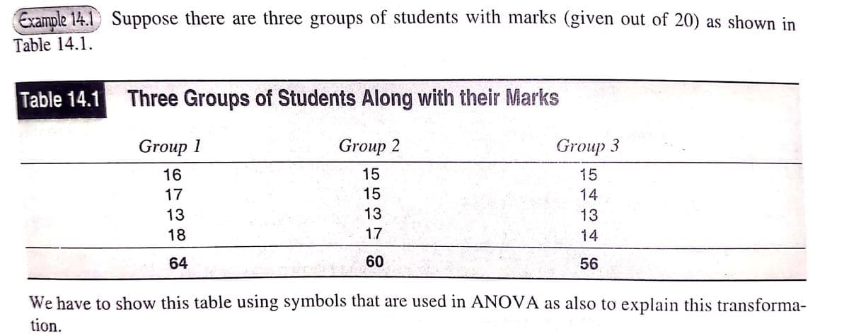 Example 14.1 Suppose there are three groups of students with marks (given out of 20) as shown in
Table 14.1.
Table 14.1
Three Groups of Students Along with their Marks
Group 1
Group 2
Group 3
16
15
15
17
15
14
13
13
13
18
17
14
64
60
56
We have to show this table using symbols that are used in ANOVA as also to explain this transforma-
tion.
