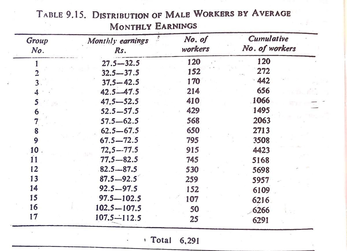 T'ABLE 9.15. DISTRIBUTION OF MALE WORKERS BY AVERAGE
MONTHLY EARNINGS
Cuinulative
No. of
workers
Group
Monthly earnings
No.
Rs.
No. of workers
1
27.5-32.5
120
120
2
32.5-37.5
152
272
3
37.5-42.5
170
442
4
42.5–47.5
214
656
410
1066
47,5-52.5
52.5-57.5
429
1495
7
57.5-62.5
568
2063
62.5-67.5
650
2713
9.
67.5-72.5
795
3508
72,5-77.5
77,5–82.5
10.
915
4423
11
745
5168
12
82.5-87.5
530
5698
13
87.5-92.5
259
S957
14
92.5-97.5
152
6109
15
97.5-102.5
107
6216
16
102.5-107.5
50
6266
17
107.5-112.5
25
6291
· Total 6,291
