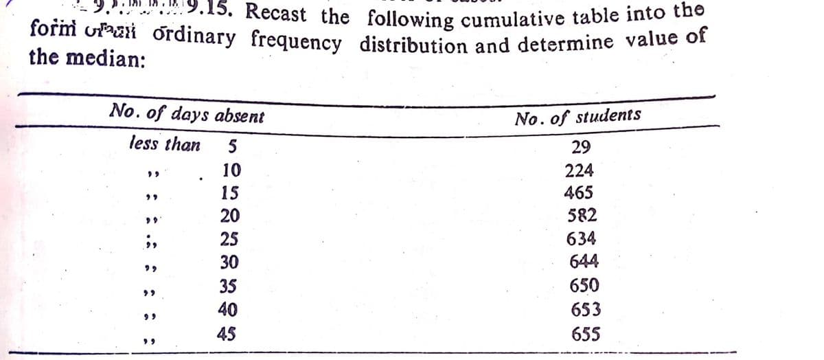 form ufaai ordinary frequency distribution and determine value of
.5. Recast the following cumulative table into the
the median:
No. of days absent
No. of students
less than
5
29
10
224
15
465
20
582
25
634
30
644
35
650
40
653
99
45
655
99
