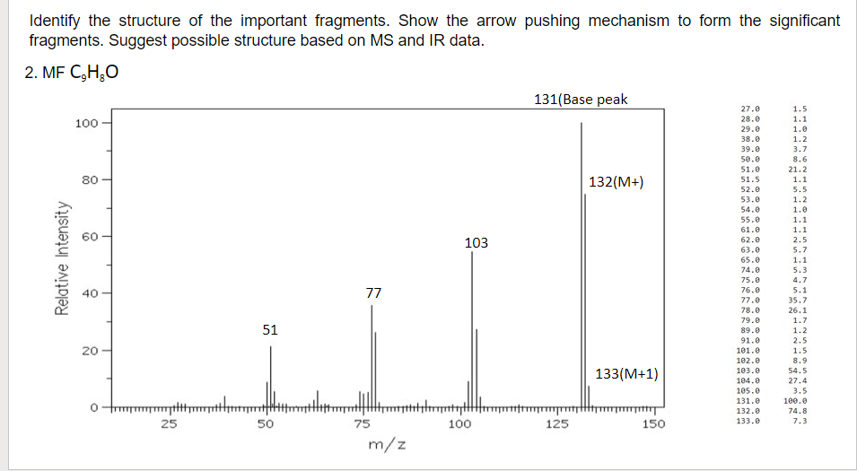 Identify the structure of the important fragments. Show the arrow pushing mechanism to form the significant
fragments. Suggest possible structure based on MS and IR data.
2. MF C₂H₂O
131(Base peak
27.0
1.5
28.0
100
1.1
29.0
1.0
38.0
1.2
39.0
3.7
50.0
8.6
51.0
21.2
80
51.5
1.1
52.0
5.5
53.0
1.2
54.0
1.0
55.0
1.1
61.0
1.1
62.0
2.5
63.0
5.7
1.1
65.0
74.0
5.3
75.0
4.7
77
76.0
5.1
77.0
35.7
78.0
26.1
79.0
1.7
51
89.0
1.2
91.0
2.5
101.0
1.5
102.0
8.9
103.0
54.5
104.0
27.4
105.0
3.5
131.0
100.0
132.0
74.8
133.0
7.3
Relative Intensity
40
20
O
qoympt|t|ypt
25
50
75
m/z
m
103
100
125
132(M+)
133(M+1)
150