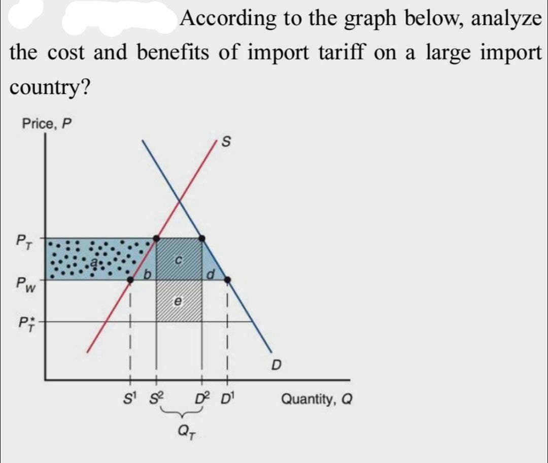 According to the graph below, analyze
the cost and benefits of import tariff on a large import
country?
Price, P
PT
Pw
P+
e
S
S¹ S² D² D¹
QT
D
Quantity, Q