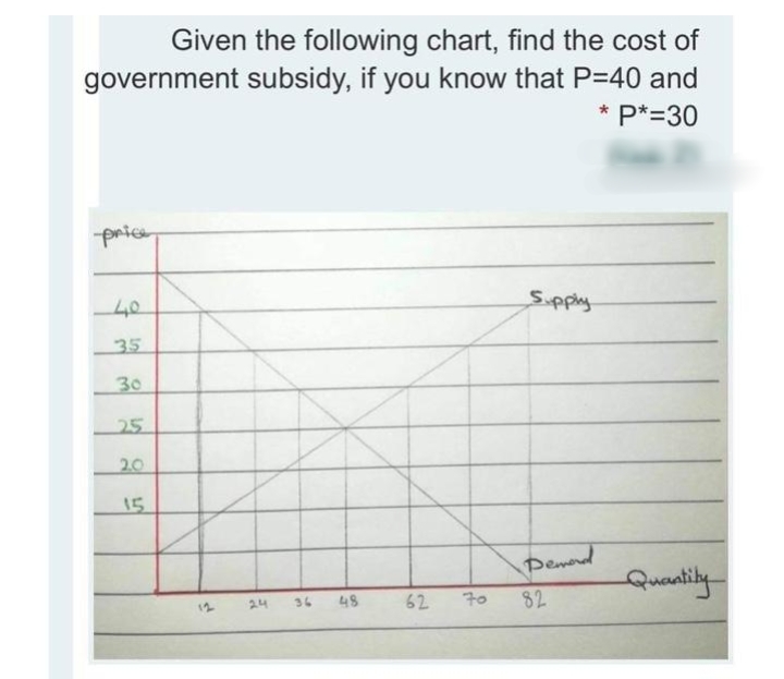 Given the following chart, find the cost of
government subsidy, if you know that P=40 and
* P*=30
price
S.ppiy
35
30
25
2.0
15
Demerd
Quanlily
24
48
70
82
12
36
62
