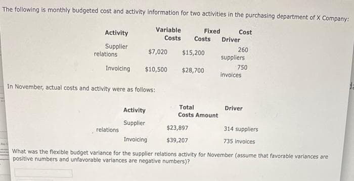 The following is monthly budgeted cost and activity information for two activities in the purchasing department of X Company:
Variable
Costs
Activity
Fixed
Cost
Driver
Costs
Supplier
relations
$7,020
$15,200
260
suppliers
750
invoices
Invoicing
$10,500
$28,700
In November, actual costs and activity were as follows:
Activity
Total
Driver
Costs Amount
Supplier
relations
$23,897
314 suppliers
Invoicing
$39,207
735 invoices
What was the flexible budget variance for the supplier relations activity for November (assume that favorable variances are
positive numbers and unfavorable variances are negative numbers)?
