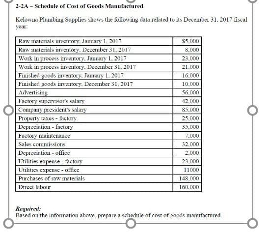 2-2A - Schedule of Cost of Goods Manufactured
Kelowna Plumbing Supplies shows the following data related to its December 31, 2017 fiscal
year:
Raw materials inventory. January 1. 2017
Raw materials inventory, December 31, 2017
$5.000
8,000
Work in process inventory, January 1. 2017
23,000
Work in process inventory, December 31, 2017
21,000
Finished goods inventory, January 1, 2017
16.000
Finished goods inventory, December 31, 2017
10.000
Advertising
Factory supervisor's salary
Company president's salary
56.000
42.000
85,000
Property taxes - factory
25.000
Depreciation - factory
35.000
Factory maintenance
7.000
Sales commissions
32,000
Depreciation - office
Utilities expense - factory
Utilities expense - office
Purchases of raw materials
Direct labour
2,000
23,000
11000
148,000
160,000
Required:
Based on the information above, prepare a schedule of cost of goods manufactured.
