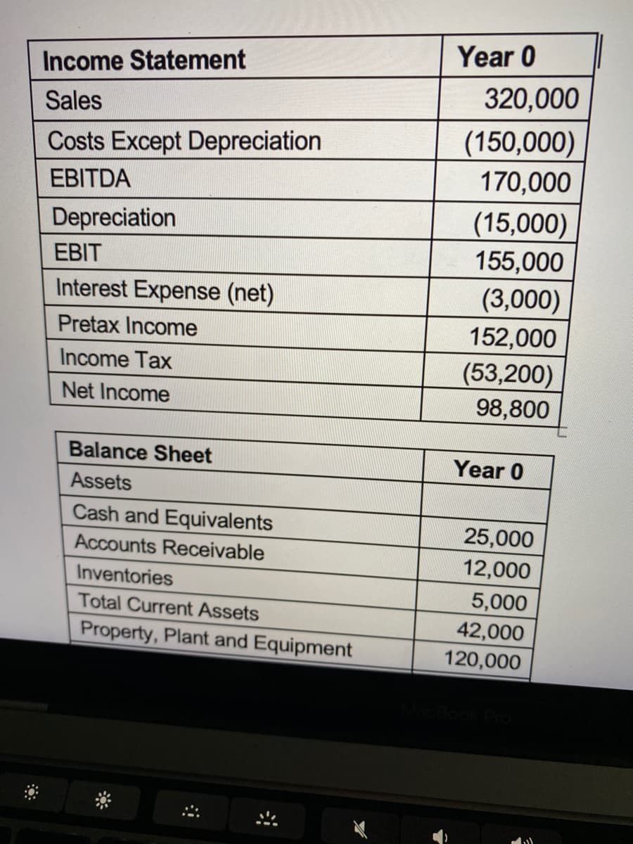 Year 0
Income Statement
320,000
Sales
(150,000)
170,000
Costs Except Depreciation
EBITDA
(15,000)
155,000
Depreciation
EBIT
Interest Expense (net)
(3,000)
152,000
(53,200)
Pretax Income
Income Tax
Net Income
98,800
Balance Sheet
Year 0
Assets
Cash and Equivalents
25,000
Accounts Receivable
12,000
Inventories
5,000
42,000
120,000
Total Current Assets
Property, Plant and Equipment
