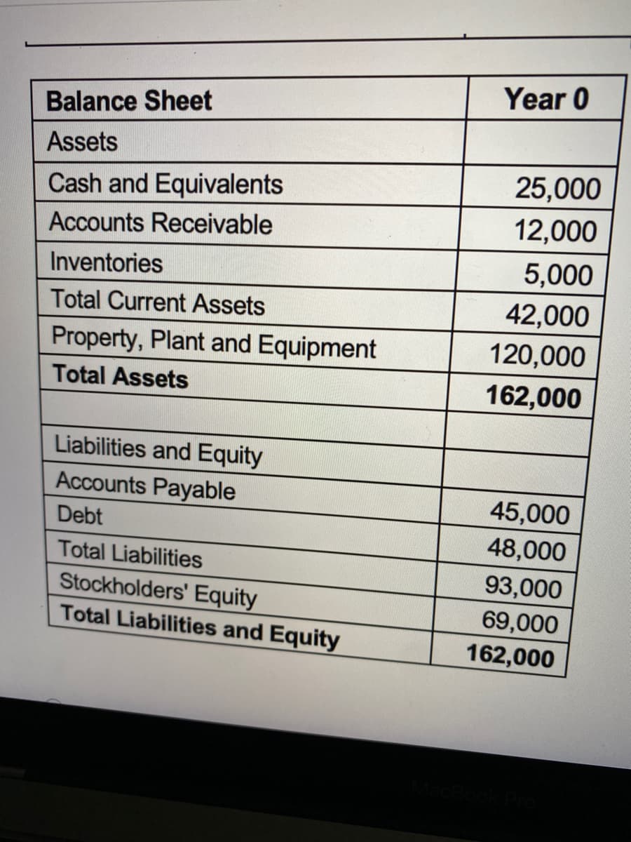 Year 0
Balance Sheet
Assets
25,000
12,000
Cash and Equivalents
Accounts Receivable
Inventories
5,000
Total Current Assets
42,000
Property, Plant and Equipment
120,000
Total Assets
162,000
Liabilities and Equity
Accounts Payable
45,000
48,000
Debt
Total Liabilities
93,000
Stockholders' Equity
Total Liabilities and Equity
69,000
162,000
