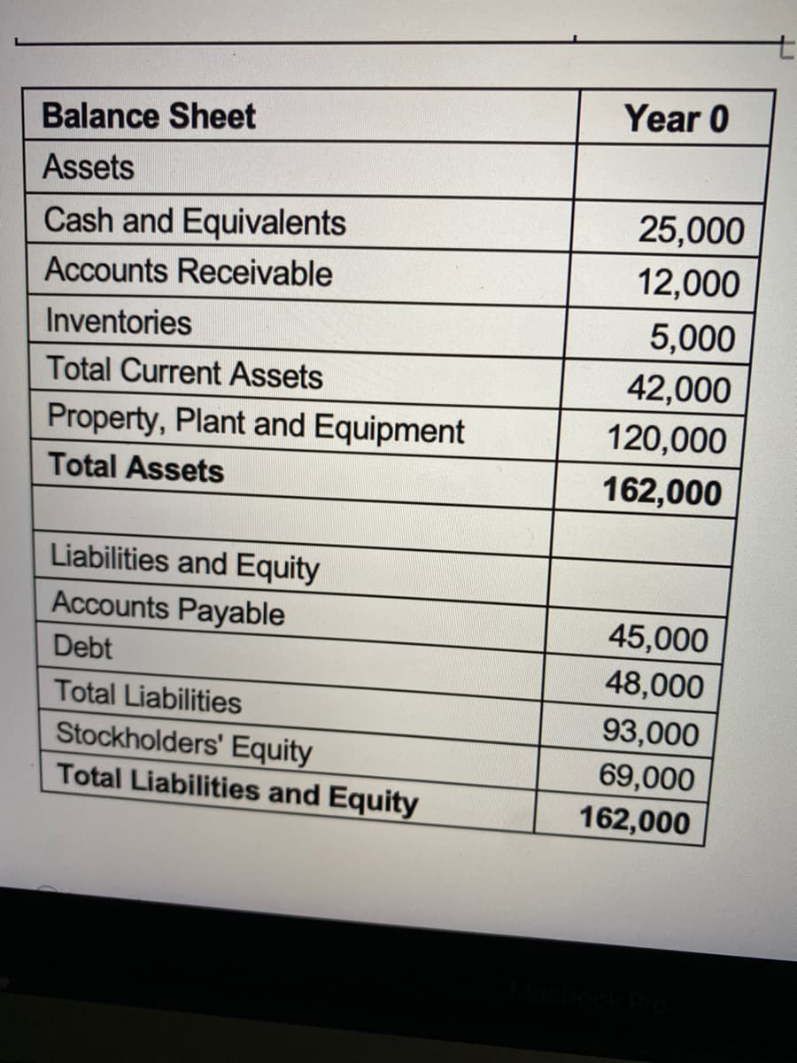Year 0
Balance Sheet
Assets
Cash and Equivalents
25,000
Accounts Receivable
12,000
Inventories
5,000
Total Current Assets
42,000
Property, Plant and Equipment
120,000
Total Assets
162,000
Liabilities and Equity
Accounts Payable
45,000
Debt
48,000
Total Liabilities
93,000
Stockholders' Equity
Total Liabilities and Equity
69,000
162,000
