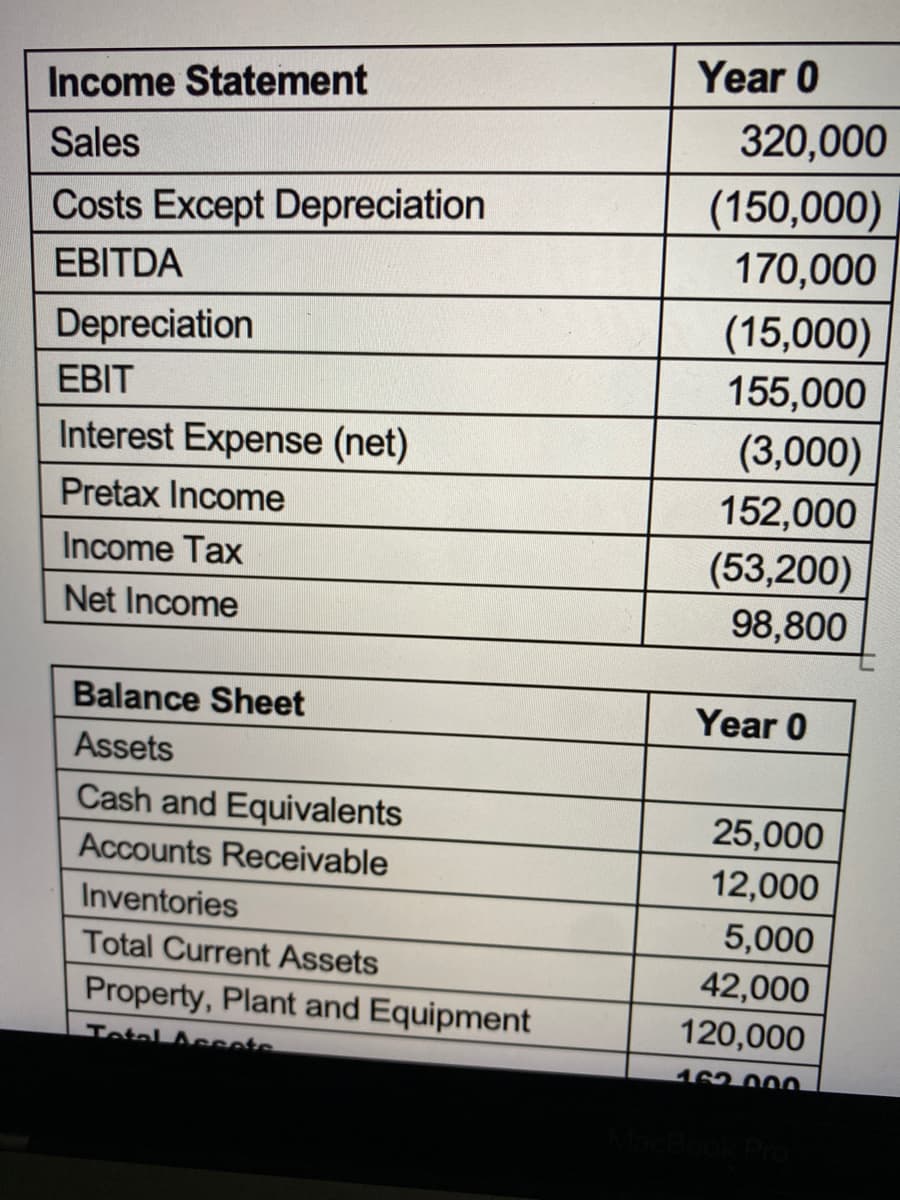 Year 0
Income Statement
320,000
Sales
(150,000)
170,000
Costs Except Depreciation
EBITDA
(15,000)
155,000
Depreciation
EBIT
Interest Expense (net)
(3,000)
Pretax Income
152,000
(53,200)
98,800
Income Tax
Net Income
Balance Sheet
Year 0
Assets
Cash and Equivalents
25,000
Accounts Receivable
12,000
Inventories
5,000
Total Current Assets
42,000
Property, Plant and Equipment
120,000
Totel Assete
462 00o
