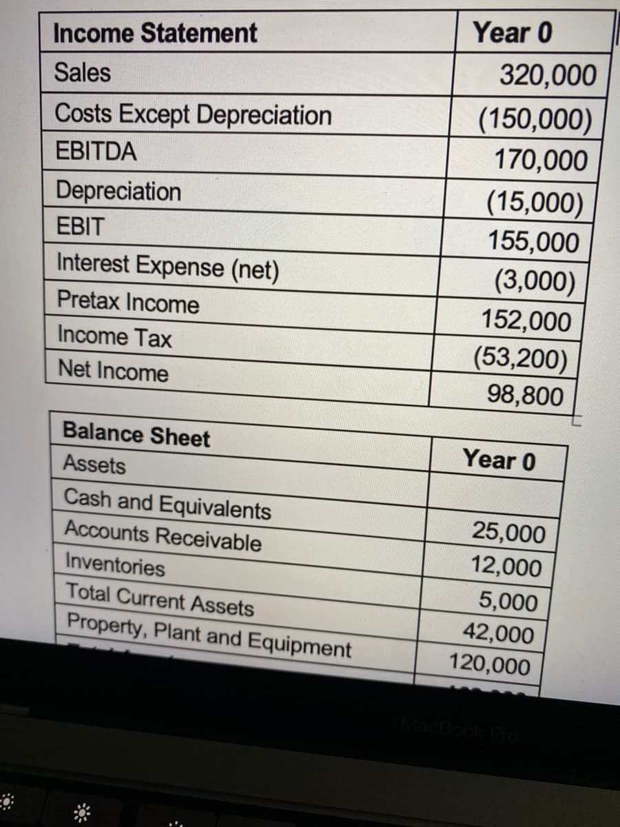 Year 0
Income Statement
320,000
Sales
Costs Except Depreciation
(150,000)
170,000
EBITDA
(15,000)
155,000
(3,000)
Depreciation
EBIT
Interest Expense (net)
Pretax Income
152,000
Income Tax
(53,200)
98,800
Net Income
Balance Sheet
Year 0
Assets
Cash and Equivalents
25,000
Accounts Receivable
12,000
Inventories
5,000
42,000
Total Current Assets
Property, Plant and Equipment
120,000

