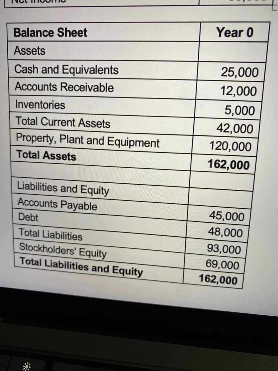 Year 0
Balance Sheet
Assets
25,000
Cash and Equivalents
Accounts Receivable
12,000
Inventories
5,000
42,000
120,000
Total Current Assets
Property, Plant and Equipment
Total Assets
162,000
Liabilities and Equity
Accounts Payable
45,000
Debt
48,000
Total Liabilities
93,000
Stockholders' Equity
Total Liabilities and Equity
69,000
162,000
