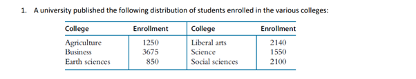 1. A university published the following distribution of students enrolled in the various colleges:
College
Enrollment
Liberal arts
2140
Science
1550
Social sciences
2100
College
Agriculture
Business
Earth sciences
Enrollment
1250
3675
850