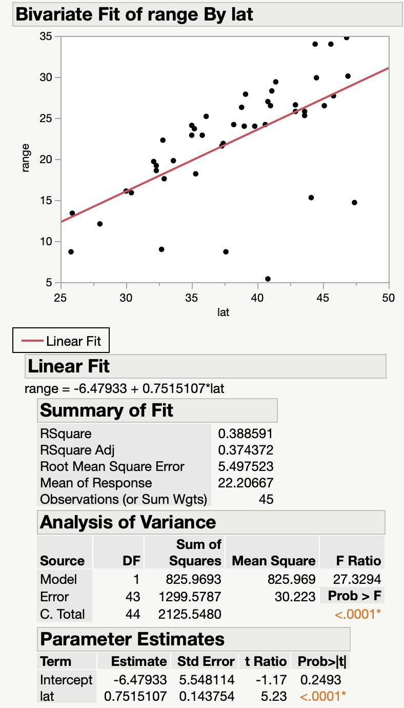 Bivariate Fit of range By lat
35
range
30
25
20
15
10-
5
25
30
35
Source
Model
Error
C. Total
- Linear Fit
Linear Fit
range = -6.47933 +0.7515107*lat
Summary of Fit
RSquare
RSquare Adj
Root Mean Square Error
Mean of Response
Observations (or Sum Wgts)
Analysis of Variance
lat
40
0.388591
0.374372
5.497523
22.20667
45
Parameter Estimates
45
Sum of
DF
Squares Mean Square
1
825.9693
825.969
43 1299.5787
30.223
44 2125.5480
F Ratio
27.3294
Prob > F
<.0001*
Term
Estimate Std Error t Ratio Prob>|t|
Intercept -6.47933 5.548114 -1.17 0.2493
lat
0.7515107 0.143754 5.23 <.0001*
50