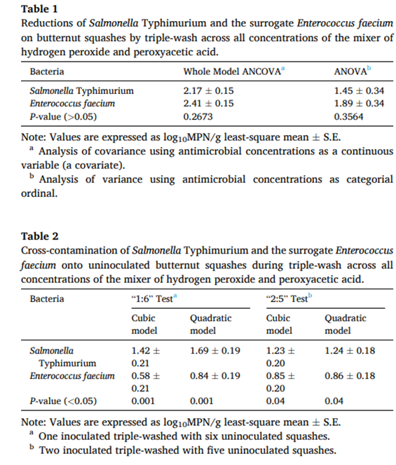 Table 1
Reductions of Salmonella Typhimurium and the surrogate Enterococcus faecium
on butternut squashes by triple-wash across all concentrations of the mixer of
hydrogen peroxide and peroxyacetic acid.
Bacteria
Whole Model ANCOVA
Salmonella Typhimurium
2.17 ± 0.15
Enterococcus faecium
2.41 ± 0.15
P-value (>0.05)
0.2673
Note: Values are expressed as logioMPN/g least-square mean ± S.E.
a Analysis of covariance using antimicrobial concentrations as a continuous
variable (a covariate).
b Analysis of variance using antimicrobial concentrations as categorial
ordinal.
Table 2
Cross-contamination of Salmonella Typhimurium and the surrogate Enterococcus
faecium onto uninoculated butternut squashes during triple-wash across all
concentrations of the mixer of hydrogen peroxide and peroxyacetic acid.
Bacteria
"1:6" Test
"2:5" Test
Cubic
model
Salmonella
Typhimurium
Enterococcus faecium
Cubic
model
1.42±
0.21
0.58 +
0.21
0.001
Quadratic
model
1.69 ± 0.19
0.84 +0.19
ANOVAD
1.45 +0.34
1.89 ± 0.34
0.3564
1.23 ±
0.20
0.85 ±
0.20
0.04
Quadratic
model
1.24 0.18
0.86 ± 0.18
P-value (<0.05)
0.001
0.04
Note: Values are expressed as logioMPN/g least-square mean ± S.E.
a One inoculated triple-washed with six uninoculated squashes.
b Two inoculated triple-washed with five uninoculated squashes.