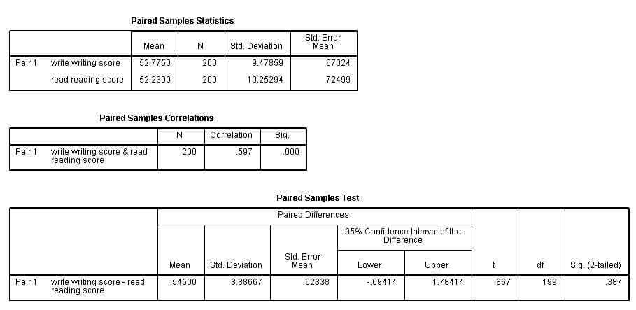 Paired Samples Statistics
Std. Error
Mean
Mean
N
Std. Deviation
Pair 1
write writing score
52.7750
200
9.47859
.67024
read reading score
52.2300
200
10.25294
.72499
Paired Samples Correlations
Correlation
Sig.
Pair 1
write writing score & read
reading score
200
.597
.000
Paired Samples Test
Paired Differences
95% Confidence Interval of the
Difference
Std. Error
Mean
Mean
Std. Deviation
Lower
Upper
df
Sig. (2-tailed)
Pair 1.
write writing score - read
reading score
.54500
8.88667
.62838
-.69414
1.78414
.867
199
.387
