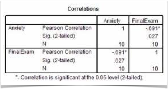 Correlations
Anxiety
FinalExam
Pearson Correlation
Sig. (2-tailed)
Anxiety
.691"
.027
10
10
FinalExam Pearson Correlation
Sig. (2-tailed)
-691
1
.027
N
10
10
*. Correlation is significant at the 0.05 level (2-tailed).
