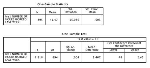 One-Sample Statistics
Std.
Deviation
Std. Error
Меan
Mean
hrs1 NUMBER OF
HOURS WORKED
LAST WEEK
895
41.47
15.039
.503
One-Sample Test
Test Value = 40
95% Confidence Interval of
the Difference
Sig. (2-
tailed)
Mean
Difference
df
Lower
Upper
hrs1 NUMBER OF
HOURS WORKED
LAST WEEK
2.918
894
.004
1.467
.48
2.45

