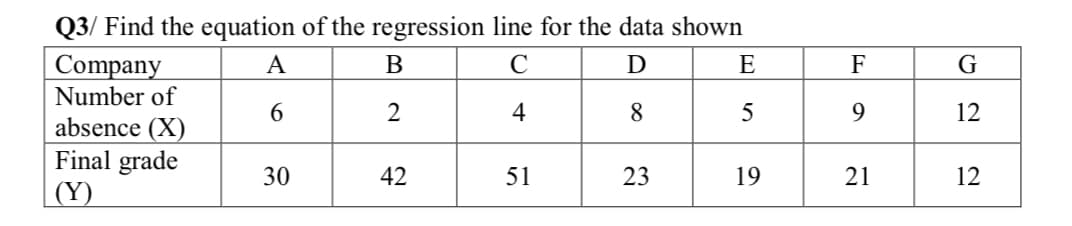 Q3/ Find the equation of the regression line for the data shown
Company
Number of
A
В
C
E
F
G
6.
2
4
8
5
9.
12
absence (X)
Final grade
|(Y)
30
42
51
23
19
21
12
