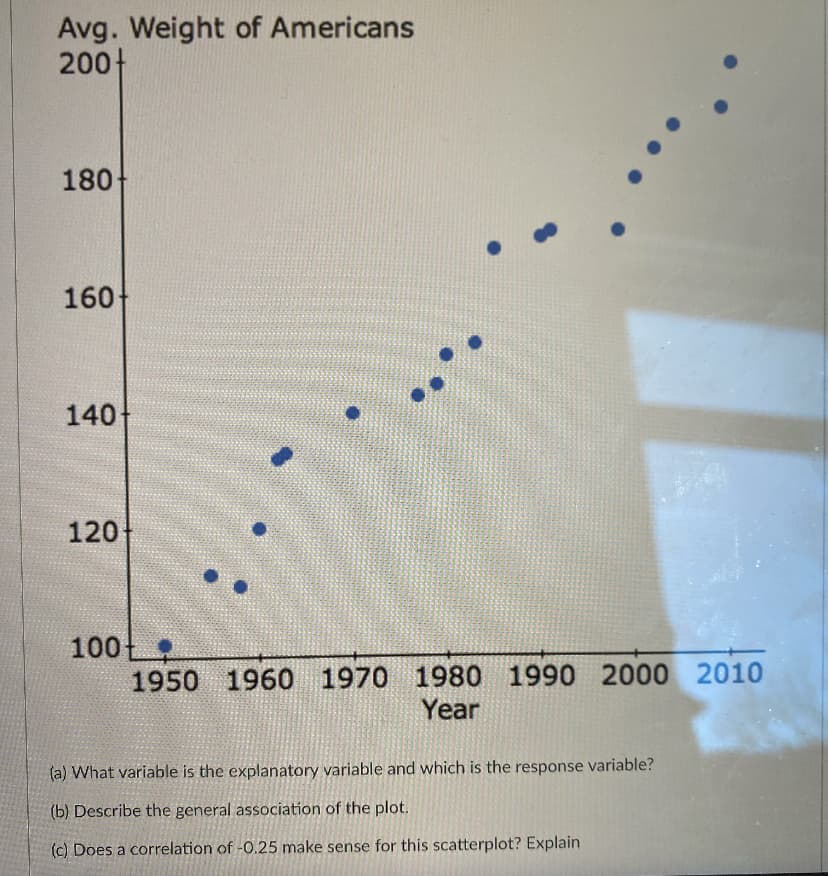 Avg. Weight of Americans
200+
180
160
140
120
100
1950 1960 1970 1980 1990 2000 2010
Year
(a) What variable is the explanatory variable and which is the response variable?
(b) Describe the general association of the plot.
(c) Does a correlation of -0.25 make sense for this scatterplot? Explain
