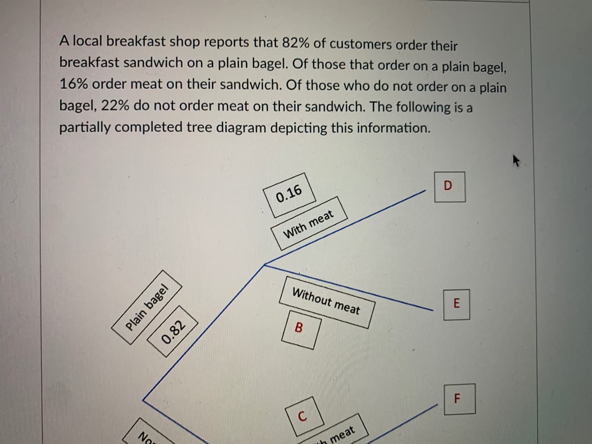 A local breakfast shop reports that 82% of customers order their
breakfast sandwich on a plain bagel. Of those that order on a plain bagel,
16% order meat on their sandwich. Of those who do not order on a plain
bagel, 22% do not order meat on their sandwich. The following is a
partially completed tree diagram depicting this information.
0.16
With meat
Without meat
E
В
No
meat
Plain bagel
0.82
