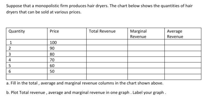 Suppose that a monopolistic firm produces hair dryers. The chart below shows the quantities of hair
dryers that can be sold at various prices.
Quantity
Price
Total Revenue
Marginal
Average
Revenue
Revenue
1
100
2
90
3
80
70
5
60
50
a. Fill in the total , average and marginal revenue columns in the chart shown above.
b. Plot Total revenue , average and marginal revenue in one graph . Label your graph.
