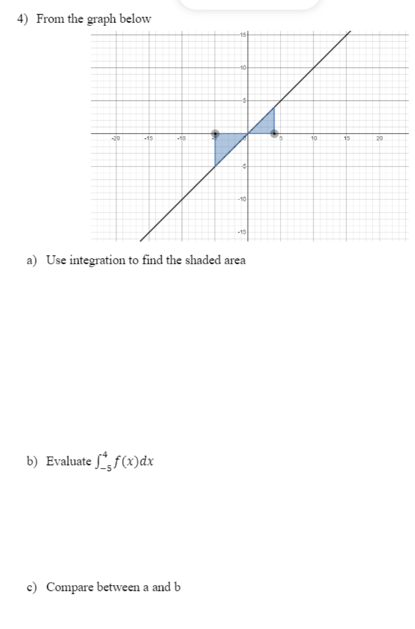 4) From the graph below
15
10
-20
-15
-10
10
15
20
-10
-15
a) Use integration to find the shaded area
b) Evaluate ſf(x)dx
c) Compare between a and b

