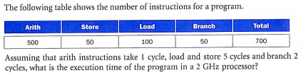 The following table shows the number of instructions for a program.
Arith
Store
Load
Branch
Total
500
50
100
50
700
Assuming that arith instructions take I cycle, load and store 5 cycles and branch 2
cycles, what is the execution time of the program in a 2 GHz processor?
