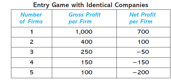 Entry Game with Identical Companies
Number
Gross Profit
Net Profit
of Firms
per Firm
per Firm
1
1,000
700
2
400
100
250
-50
4
150
-150
100
- 200
LO
