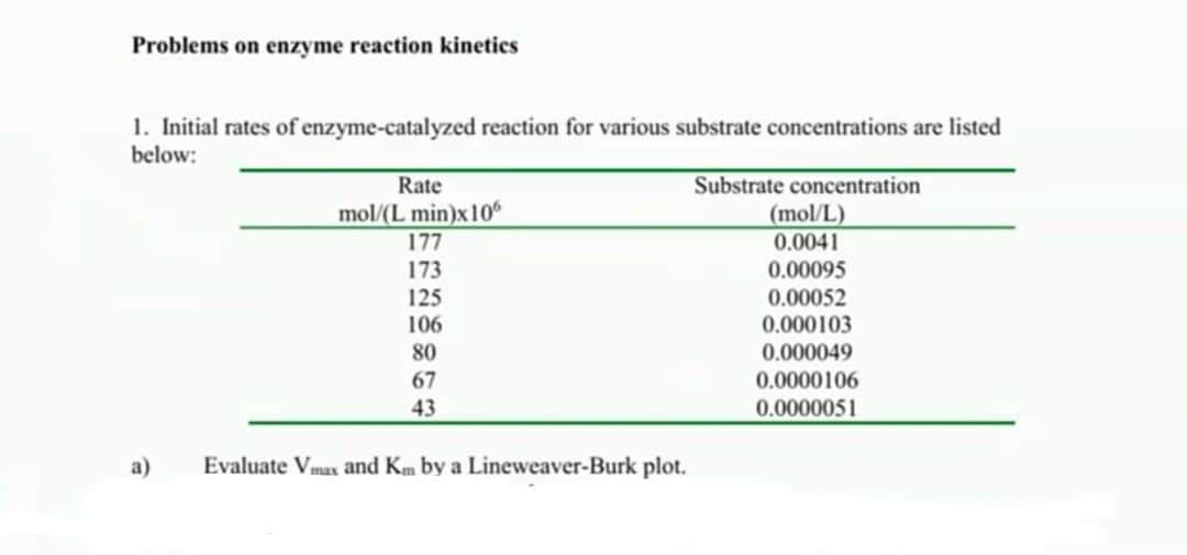 Problems on enzyme reaction kinetics
1. Initial rates of enzyme-catalyzed reaction for various substrate concentrations are listed
below:
Rate
Substrate concentration
mol/(L min)x10
177
(mol/L)
0.0041
173
0.00095
0.00052
125
106
0.000103
80
0.000049
0.0000106
0.0000051
67
43
a)
Evaluate Vmax and Km by a Lineweaver-Burk plot.
