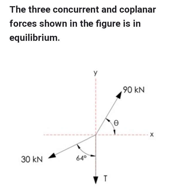 The three concurrent and coplanar
forces shown in the figure is in
equilibrium.
30 KN
64°
Y
▼ T
Ꮎ Ꮎ
,90 KN
X