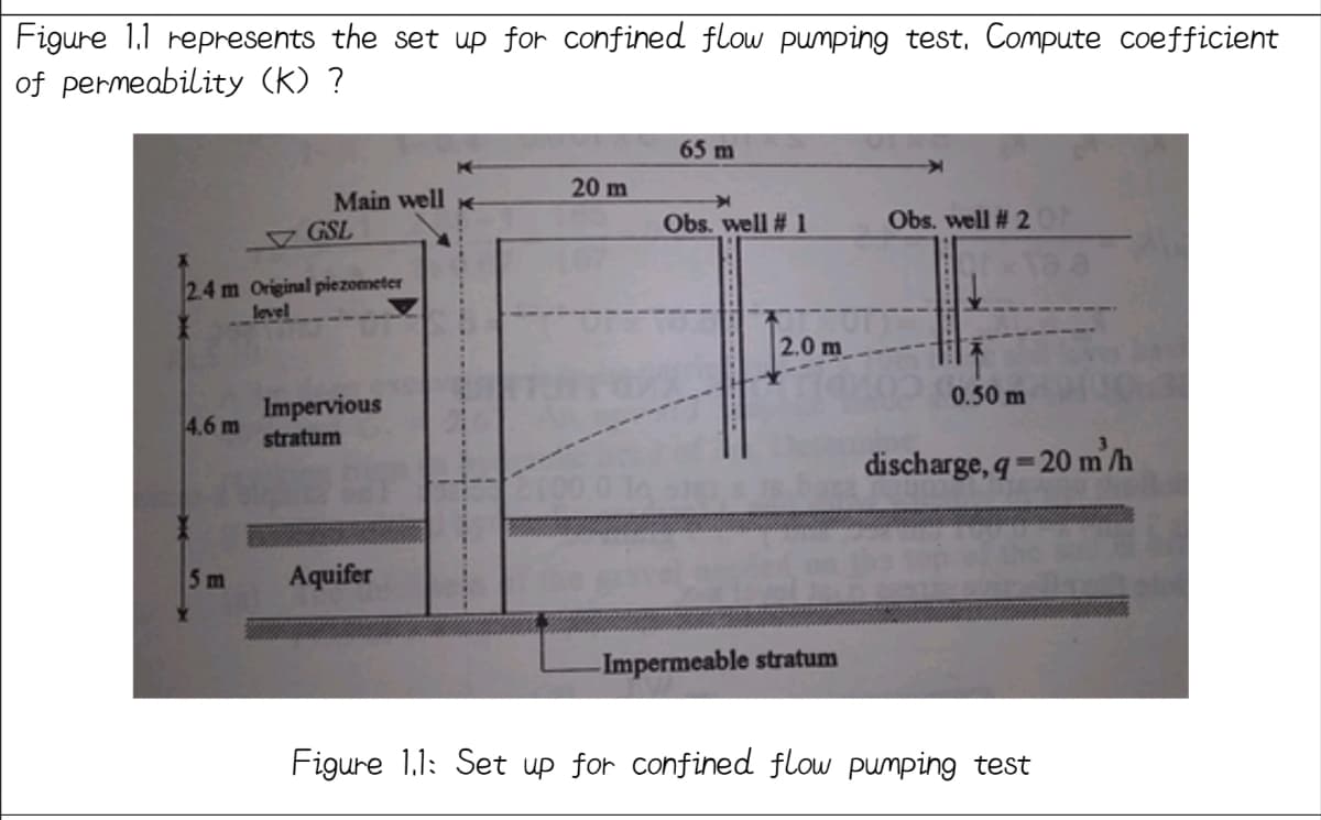 Figure 1.1 represents the set up for confined flow pumping test. Compute coefficient
of permeability (k) ?
65 m
20 m
Main well -
GSL
Obs. well # 1
Obs. well # 2
2.4 m Original piezometer
level
2.0 m
0.50 m
Impervious
stratum
4.6 m
discharge, q = 20 m'h
5m
Aquifer
-Impermeable stratum
Figure 1.1: Set up for confined flow pumping test
