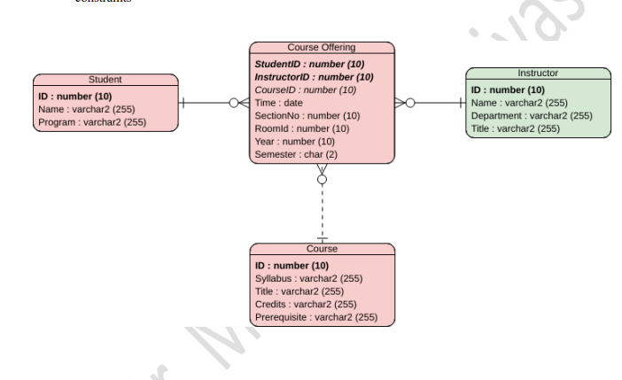 Course Offering
StudentiD : number (10)
InstructorID : number (10)
Instructor
Student
ID : number (10)
Name : varchar2 (255)
Program : varchar2 (255)
CourselD : number (10)
Time : date
SectionNo : number (10)
Roomld : number (10)
Year : number (10)
Semester : char (2)
ID : number (10)
+ Name : varchar2 (255)
Department : varchar2 (255)
Title : varchar2 (255)
Course
ID : number (10)
Syllabus : varchar2 (255)
Title : varchar2 (255)
Credits : varchar2 (255)
Prerequisite : varchar2 (255)
