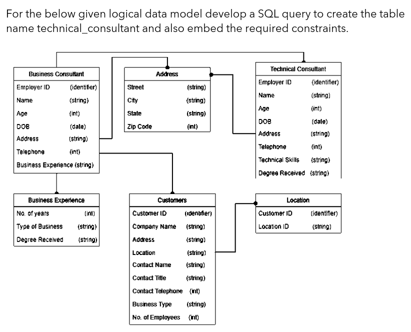 For the below given logical data model develop a SQL query to create the table
name technical_consultant and also embed the required constraints.
Technical Consultant
Business Consultarnt
Address
Employer ID
(identifier)
Employer ID
(identifier)
Street
(string)
Name
(string)
Name
(string)
City
(string)
Age
(int)
Age
{int)
State
(string)
DOB
(date)
DOB
(date)
Zip Code
(int)
Address
(string)
Address
(string)
Telephone
(int)
Telephone
(int)
Technical Skills
(string)
Business Experience (string)
Degree Received (string)
Business Experience
Custormers
Location
No. of years
Type of Business
(int)
Customer ID
(idenbfier)
Customer ID
tidentifler)
(string)
Company Name (string)
Location ID
(string)
Degree Received
(string)
Address
(string)
Location
Contact Name
(string)
(string)
Contact Title
(string)
Contact Telephone (nt)
Business Type
No. of Employees (nt)
(string)
