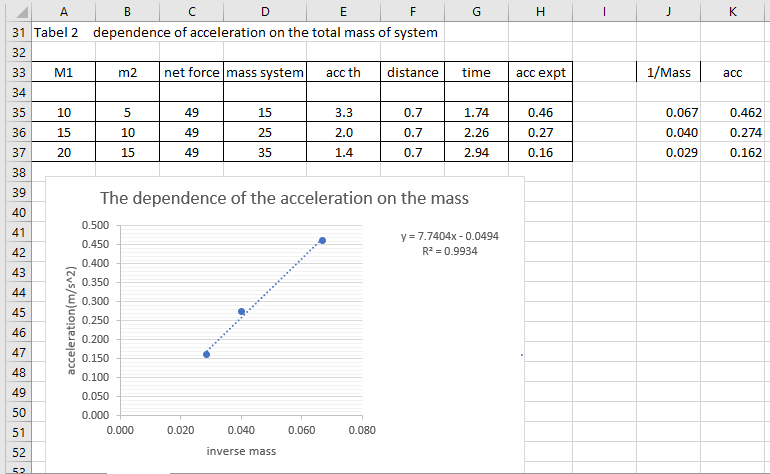 D E
A
В
F
G
K
31 Tabel 2 dependence of acceleration on the total mass of system
32
33
M1
m2
net force mass system
acc th
distance
time
асс ехpt
1/Mass
асс
34
35
10
5
49
15
3.3
0.7
1.74
0.46
0.067
0.462
36
15
10
49
25
2.0
0.7
2.26
0.27
0.040
0.274
37
20
15
49
35
1,4
0.7
2.94
0.16
0.029
0.162
38
39
The dependence of the acceleration on the mass
40
0.500
41
y = 7.7404x -0.0494
0.450
42
R2 = 0.9934
0.400
43
0.350
44
0.300
45
0.250
46
0.200
47
0.150
48
0.100
49
0.050
50
0.000
51
0.000
0.020
0.040
0.060
0.080
52
inverse mass
acceleration(m/s^2)
