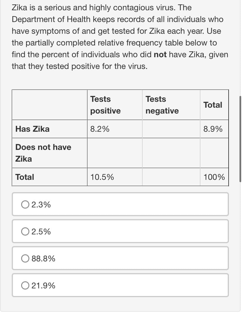 Zika is a serious and highly contagious virus. The
Department of Health keeps records of all individuals who
have symptoms of and get tested for Zika each year. Use
the partially completed relative frequency table below to
find the percent of individuals who did not have Zika, given
that they tested positive for the virus.
Has Zika
Does not have
Zika
Total
2.3%
2.5%
88.8%
O 21.9%
Tests
positive
8.2%
10.5%
Tests
negative
Total
8.9%
100%