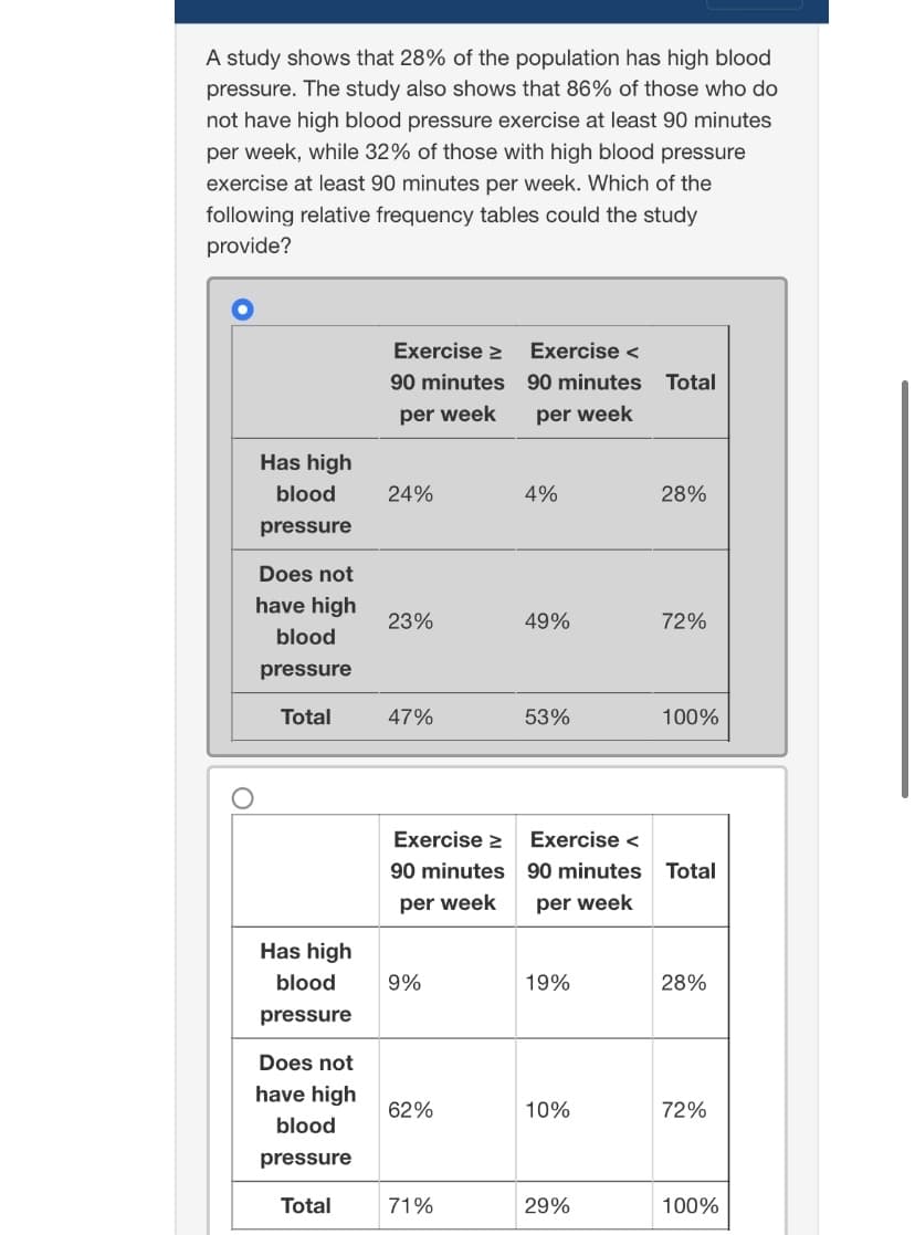 A study shows that 28% of the population has high blood
pressure. The study also shows that 86% of those who do
not have high blood pressure exercise at least 90 minutes
per week, while 32% of those with high blood pressure
exercise at least 90 minutes per week. Which of the
following relative frequency tables could the study
provide?
Has high
blood
pressure
Does not
have high
blood
pressure
Total
Has high
blood
pressure
Does not
have high
blood
pressure
Total
Exercise >
90 minutes
per week
24%
23%
47%
Exercise >
90 minutes
per week
9%
62%
71%
Exercise <
90 minutes Total
per week
4%
49%
53%
19%
10%
28%
Exercise <
90 minutes Total
per week
29%
72%
100%
28%
72%
100%