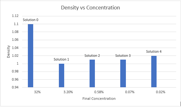 Density vs Concentration
1.12
Solution 0
1.1
1.08
1.06
1.04
Solution 4
1.02
Solution 2
Solution 3
Solution 1
1
0.98
0.96
0.94
32%
3.20%
0.58%
0.07%
0.02%
Final Concentration
Density
