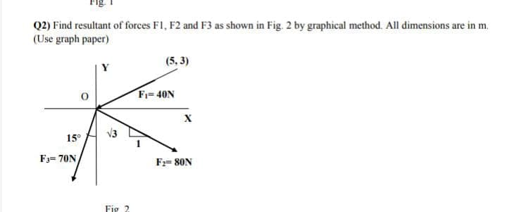 Q2) Find resultant of forces FI, F2 and F3 as shown in Fig. 2 by graphical method. All dimensions are in m.
(Use graph paper)
Y
(5, 3)
Fi= 40N
15°
F3= 70N
F= 80N
Fig 2
