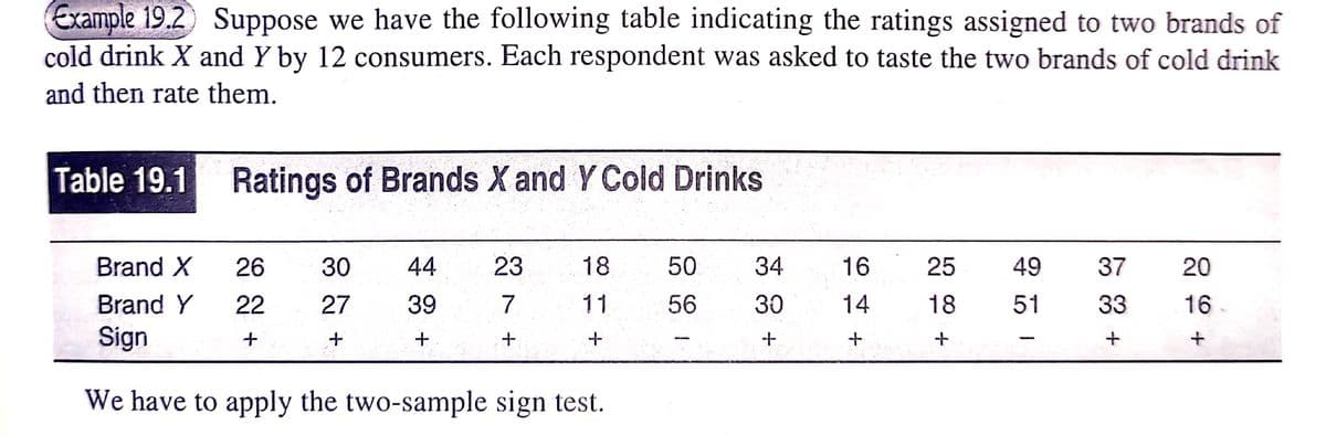 Example 19.2 Suppose we have the following table indicating the ratings assigned to two brands of
cold drink X and Y by 12 consumers. Each respondent was asked to taste the two brands of cold drink
and then rate them.
Table 19.1
Ratings of Brands X and Y Cold Drinks
Brand X
26
30
44
23
18
50
34
16
25 49 37
20
Brand Y
22
27
39
7
11
56
30
14
18 51
33
16
Sign
+
+
+
+
+
+
We have to apply the two-sample sign test.
+
T
+
I
+