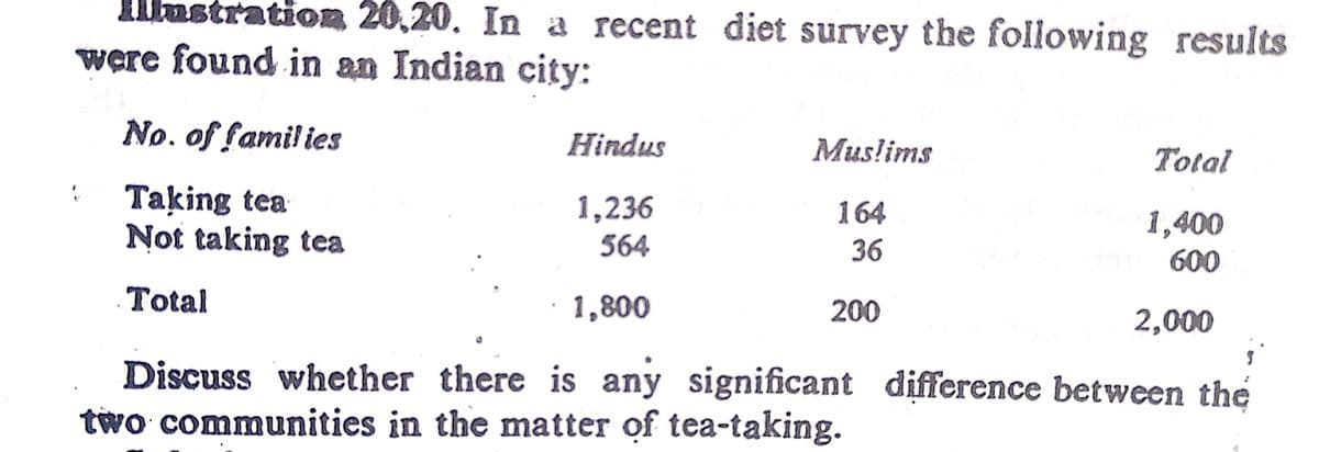 Illastration 20,20. In a recent diet survey the following results
were found in an Indian city:
No. of families
Hindus
Muslims
Total
Taking tea
Not taking tea
1,236
164
1,400
600
564
36
Total
1,800
200
2,000
Discuss whether there is any significant dịfference between the
two communities in the matter of tea-taking.
