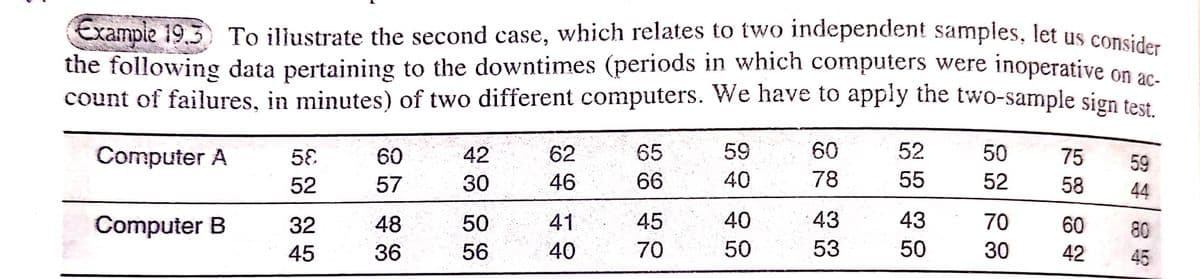 Example 19.3 To illustrate the second case, which relates to two independent samples, let us consider
the following data pertaining to the downtimes (periods in which computers were inoperative on ac
count of failures, in minutes) of two different computers. We have to apply the two-sample sign test.
62
65
59
60
52
42
50
60
75
Computer A 58
59
40
46
66
78
55
52
52
57
30
58
44
40
41
43
43
70
Computer B
48
50
56
40
36
50
53
50
30
32 45
45 70
60
42
80
45