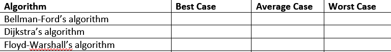 Algorithm
Bellman-Ford's algorithm
Dijkstra's algorithm
Floyd-Warshall's algorithm
Best Case
Average Case
Worst Case
