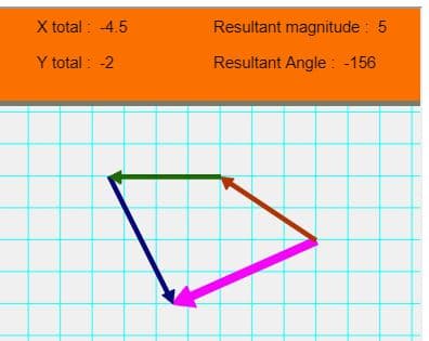 X total : -4.5
Resultant magnitude : 5
Y total : -2
Resultant Angle : -156
