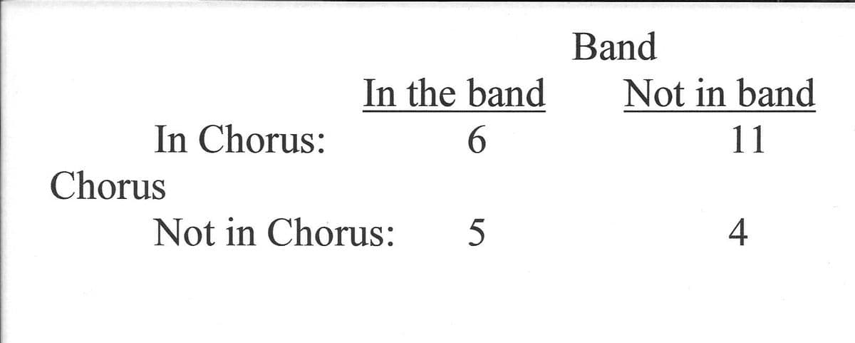 Band
In the band
Not in band
In Chorus:
6.
11
Chorus
Not in Chorus:
5
4
