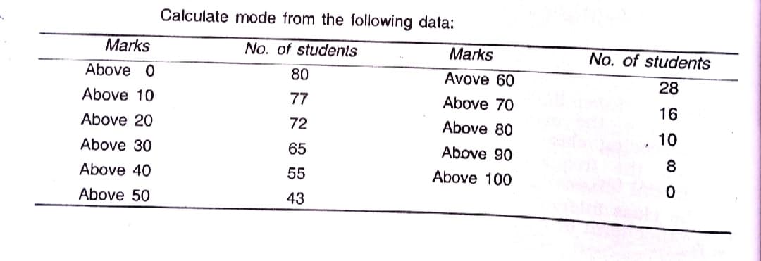 Calculate mode from the following data:
Marks
No. of students
Marks
No. of students
Above 0
80
Avove 60
28
Above 10
77
Above 70
16
Above 20
72
Above 80
10
Above 30
65
Above 90
8
Above 40
55
Above 100
Above 50
43

