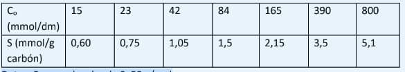 Co
(mmol/dm)
S (mmol/g
carbón)
15
0,60
23
0,75
42
1,05
84
1,5
165
2,15
390
3,5
800
5,1